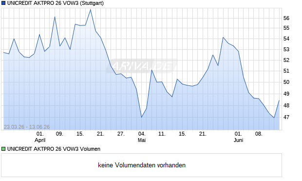 UNICREDIT AKTPRO 26 VOW3 Aktie Chart