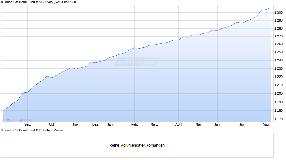 Icosa Cat Bond Fund M USD Acc Chart