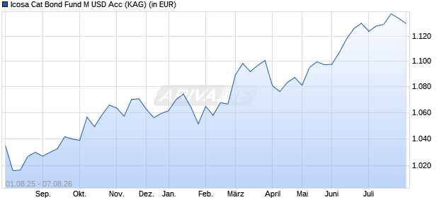 Performance des Icosa Cat Bond Fund M USD Acc (ISIN LI1288551511)