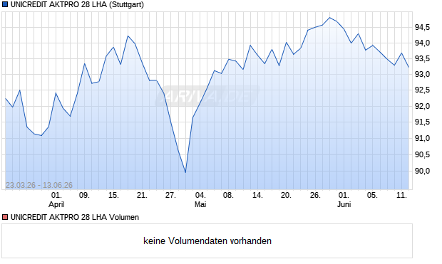 UNICREDIT AKTPRO 28 LHA Aktie Chart