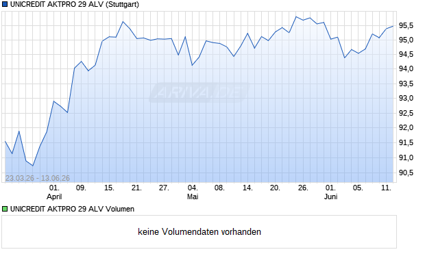 UNICREDIT AKTPRO 29 ALV Aktie Chart