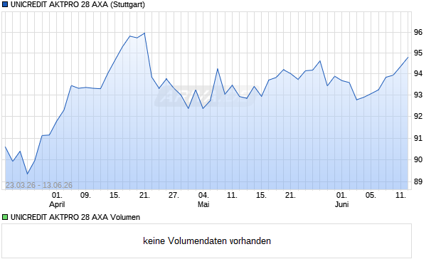 UNICREDIT AKTPRO 28 AXA Aktie Chart