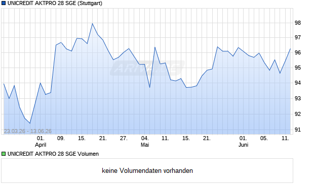 UNICREDIT AKTPRO 28 SGE Aktie Chart