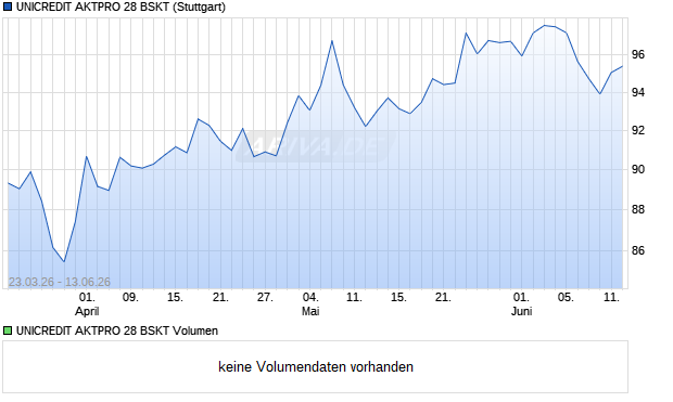 UNICREDIT AKTPRO 28 BSKT Aktie Chart