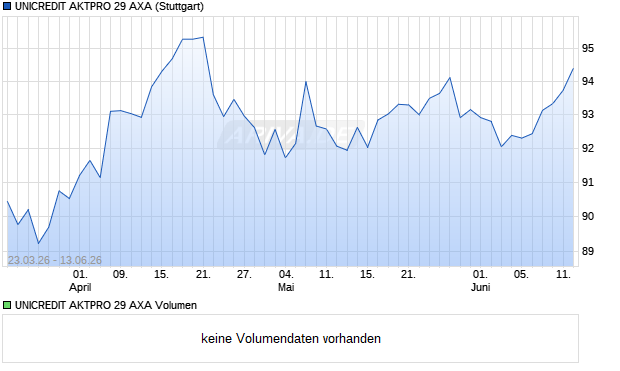 UNICREDIT AKTPRO 29 AXA Aktie Chart