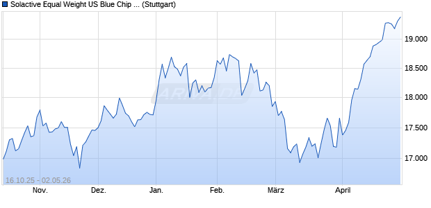 Solactive Equal Weight US Blue Chip Select II CAD In. Chart