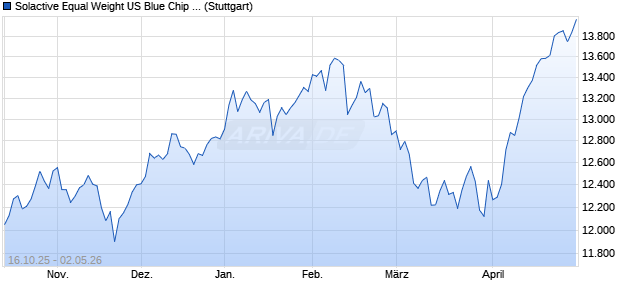 Solactive Equal Weight US Blue Chip Select II AR 400. Chart