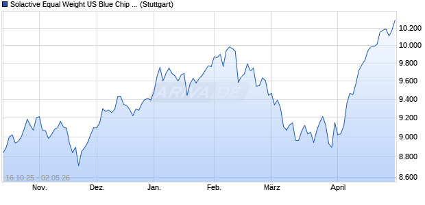 Solactive Equal Weight US Blue Chip Select II PR Index Chart
