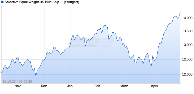 Solactive Equal Weight US Blue Chip Select II GTR In. Chart