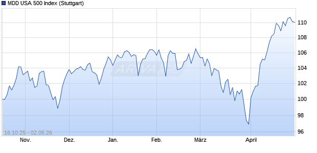 MDD USA 500 Index Chart