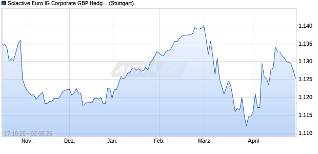 Solactive Euro IG Corporate GBP Hedged Index Chart