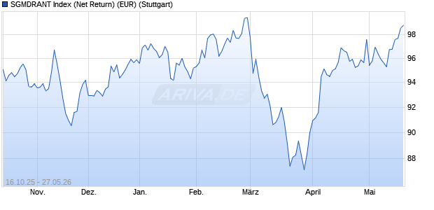 SGMDRANT Index (Net Return) (EUR) Chart
