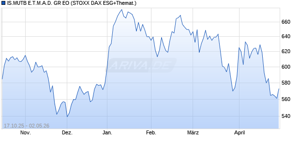 IS.MUTB E.T.M.A.D. GR EO Chart