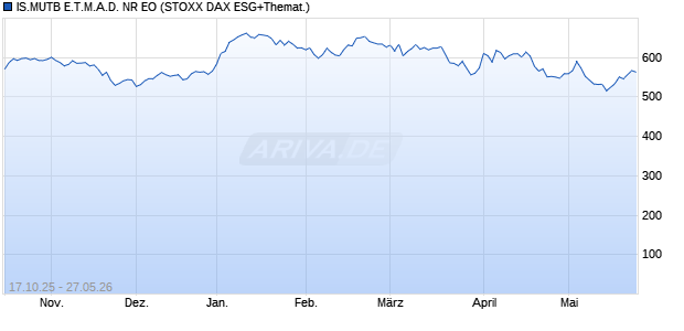IS.MUTB E.T.M.A.D. NR EO Chart