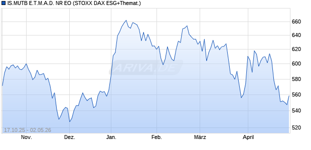 IS.MUTB E.T.M.A.D. NR EO Chart