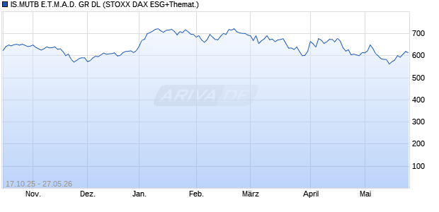 IS.MUTB E.T.M.A.D. GR DL Chart