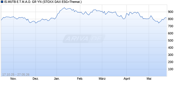 IS.MUTB E.T.M.A.D. GR YN Chart