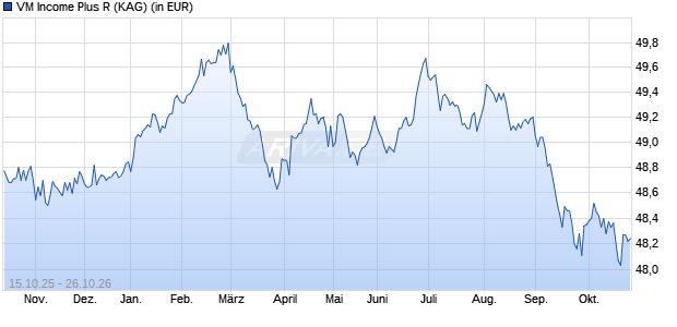 Performance des VM Income Plus R (WKN A41HYA, ISIN DE000A41HYA4)