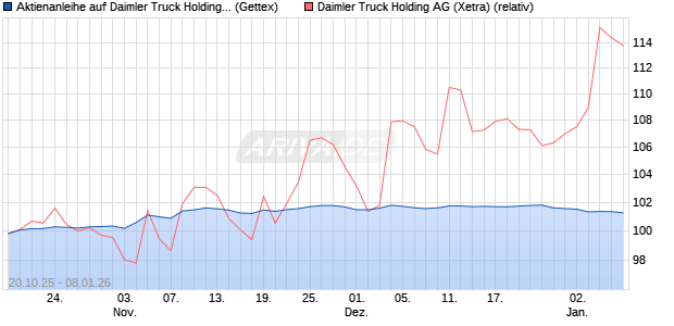 Aktienanleihe auf Daimler Truck Holding [UniCredit B. (WKN: UN0TB5) Chart