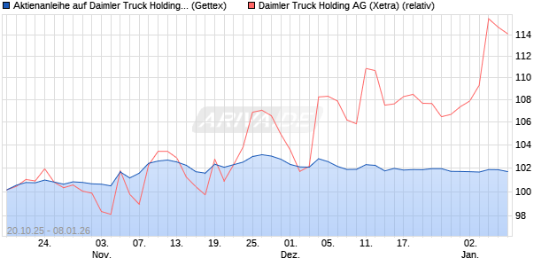 Aktienanleihe auf Daimler Truck Holding [UniCredit B. (WKN: UN0TB7) Chart