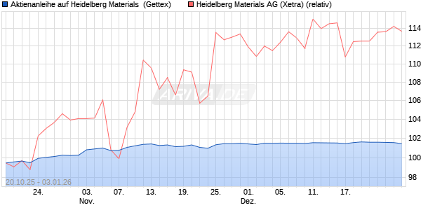 Aktienanleihe auf Heidelberg Materials [UniCredit Ba. (WKN: UN0TC2) Chart