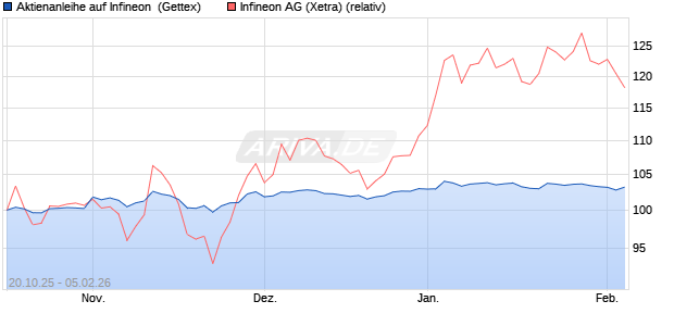 Aktienanleihe auf Infineon [UniCredit Bank GmbH] (WKN: UN0TC6) Chart