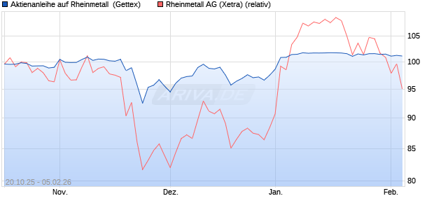 Aktienanleihe auf Rheinmetall [UniCredit Bank GmbH] (WKN: UN0TEY) Chart