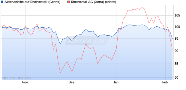 Aktienanleihe auf Rheinmetall [UniCredit Bank GmbH] (WKN: UN0TF1) Chart