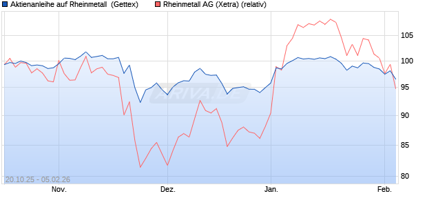 Aktienanleihe auf Rheinmetall [UniCredit Bank GmbH] (WKN: UN0TF2) Chart