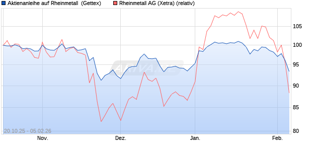 Aktienanleihe auf Rheinmetall [UniCredit Bank GmbH] (WKN: UN0TF3) Chart