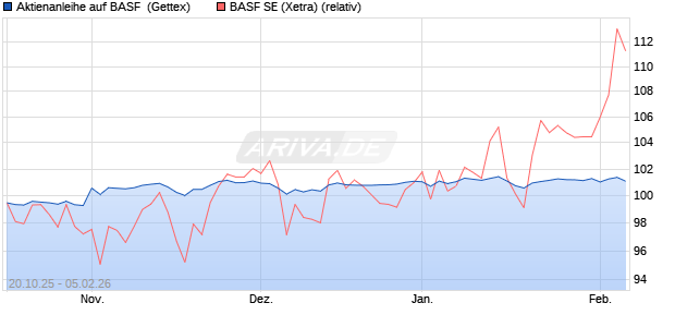 Aktienanleihe auf BASF [UniCredit Bank GmbH] (WKN: UN0T98) Chart