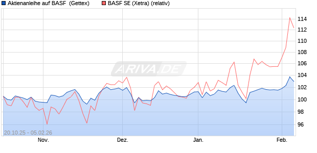 Aktienanleihe auf BASF [UniCredit Bank GmbH] (WKN: UN0T99) Chart