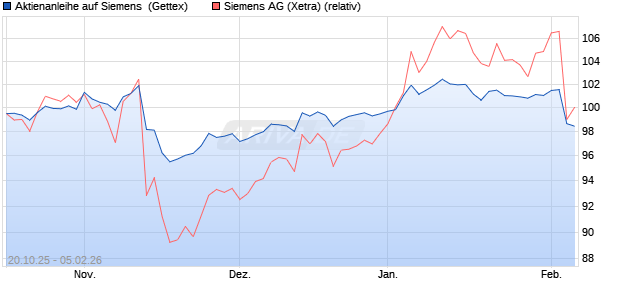 Aktienanleihe auf Siemens [UniCredit Bank GmbH] (WKN: UN0T7F) Chart