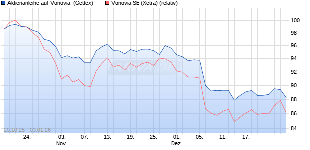 Aktienanleihe auf Vonovia [UniCredit Bank GmbH] (WKN: UN0T7W) Chart