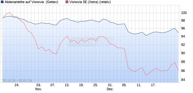 Aktienanleihe auf Vonovia [UniCredit Bank GmbH] (WKN: UN0T7X) Chart