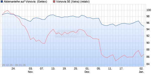 Aktienanleihe auf Vonovia [UniCredit Bank GmbH] (WKN: UN0T7Y) Chart