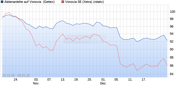 Aktienanleihe auf Vonovia [UniCredit Bank GmbH] (WKN: UN0T7Z) Chart