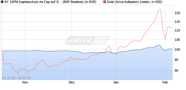 5Y 100% Kapitalschutz mit Cap auf Gold [BNP Pariba. (WKN: PU997T) Chart