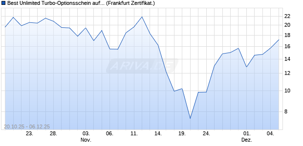 Best Unlimited Turbo-Optionsschein auf DAX [Sociét. (WKN: FD2VD7) Chart