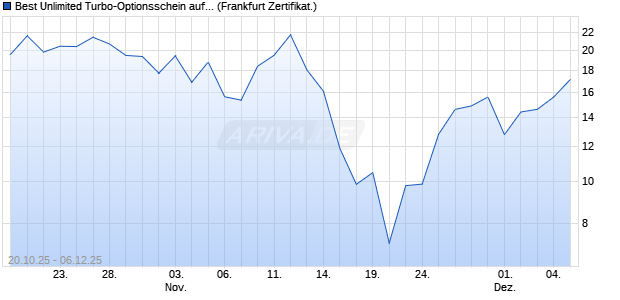 Best Unlimited Turbo-Optionsschein auf DAX [Sociét. (WKN: FD2VD8) Chart