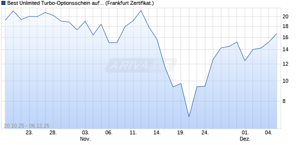 Best Unlimited Turbo-Optionsschein auf DAX [Sociét. (WKN: FD2VEB) Chart