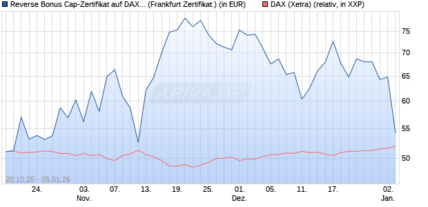 Reverse Bonus Cap-Zertifikat auf DAX [Vontobel] (WKN: VH6TCG) Chart