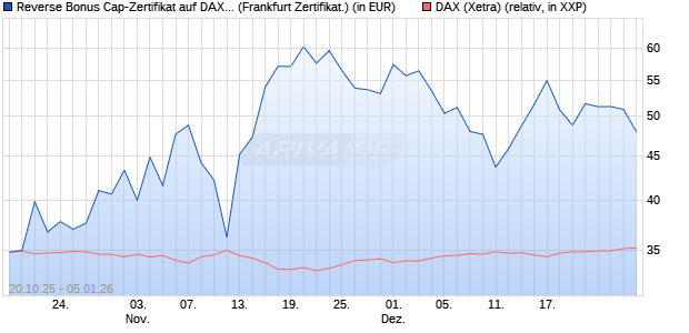 Reverse Bonus Cap-Zertifikat auf DAX [Vontobel] (WKN: VH6TCH) Chart