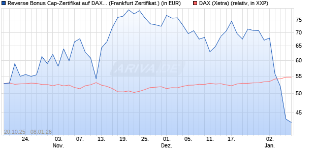 Reverse Bonus Cap-Zertifikat auf DAX [Vontobel] (WKN: VH6TCK) Chart