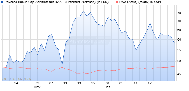 Reverse Bonus Cap-Zertifikat auf DAX [Vontobel] (WKN: VH6TCD) Chart