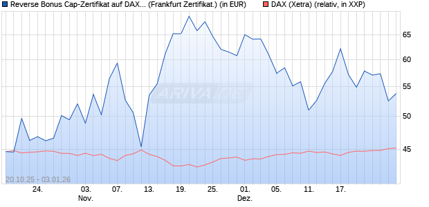 Reverse Bonus Cap-Zertifikat auf DAX [Vontobel] (WKN: VH6TCE) Chart