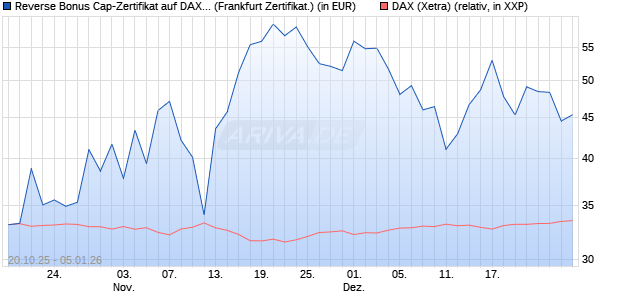 Reverse Bonus Cap-Zertifikat auf DAX [Vontobel] (WKN: VH6TCC) Chart
