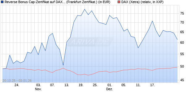 Reverse Bonus Cap-Zertifikat auf DAX [Vontobel] (WKN: VH6TCA) Chart