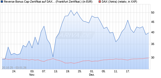 Reverse Bonus Cap-Zertifikat auf DAX [Vontobel] (WKN: VH6TCB) Chart
