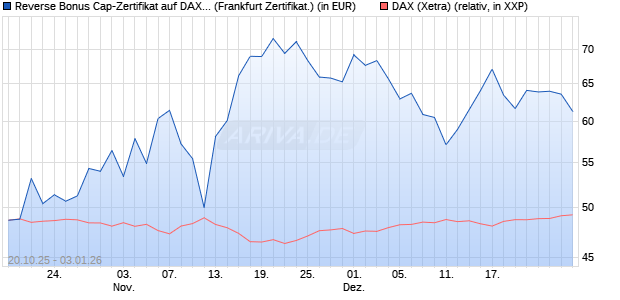 Reverse Bonus Cap-Zertifikat auf DAX [Vontobel] (WKN: VH6TB7) Chart